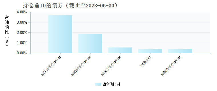 华安景气领航混合C(017304)债券持仓