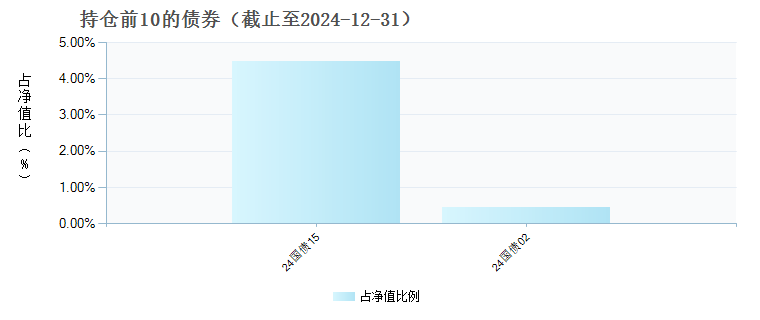 易方达汇诚养老2038三年持有混合发起式(FOF)Y(017316)债券持仓