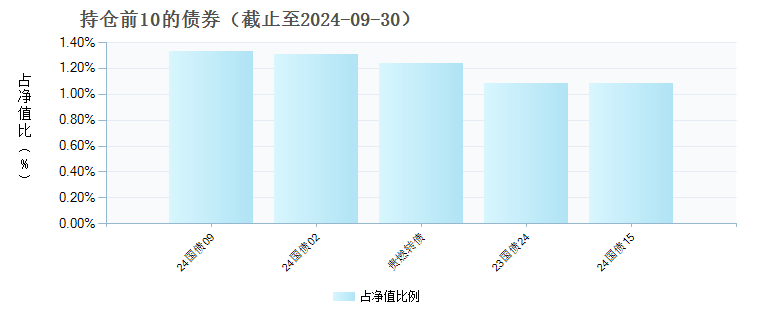 中欧预见养老2050五年持有(FOF)Y(017317)债券持仓