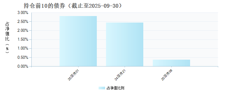 浦银安盛颐享稳健养老目标一年持有混合(FOF)Y(017321)债券持仓