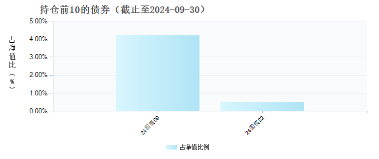 工银养老2050五年持有混合发起式(FOF)Y(017353)债券持仓