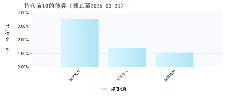 广发安裕稳健养老一年持有混合(FOF)Y(017378)债券持仓