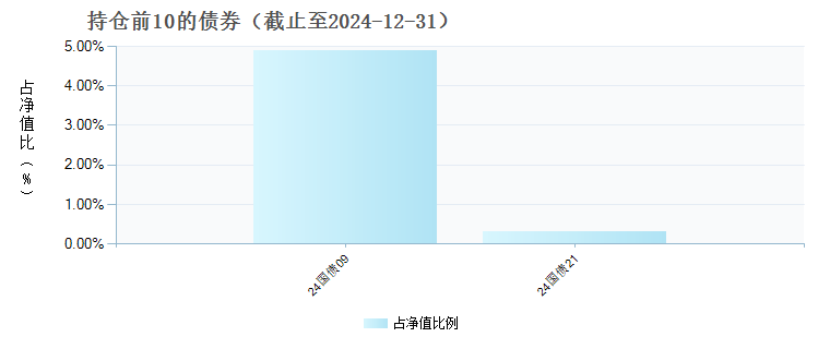 鹏华养老2045三年持有混合发起式(FOF)Y(017381)债券持仓