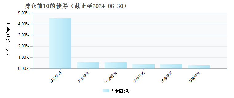 广发均衡养老三年持有混合(FOF)Y(017383)债券持仓