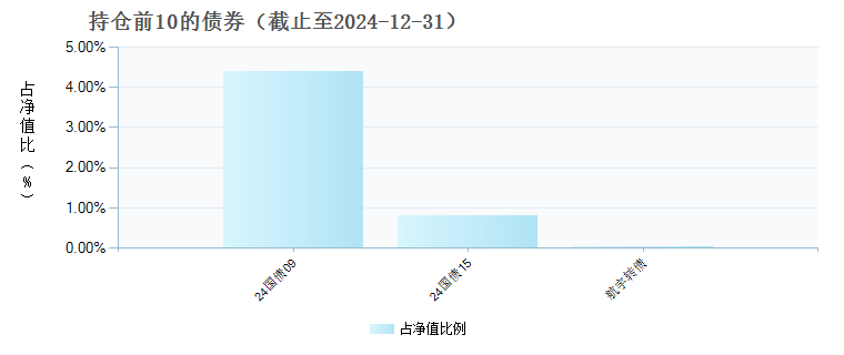 招商和悦均衡养老三年持有混合(FOF)Y(017395)债券持仓