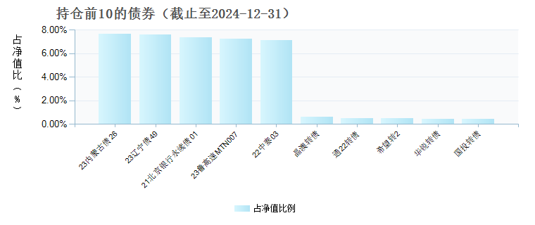 天弘安康颐睿一年持有混合A(017421)债券持仓