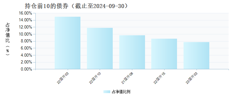 国泰鑫裕纯债债券(017428)债券持仓