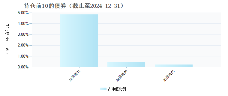 嘉实全球创新龙头股票(QDII)人民币C(017431)债券持仓