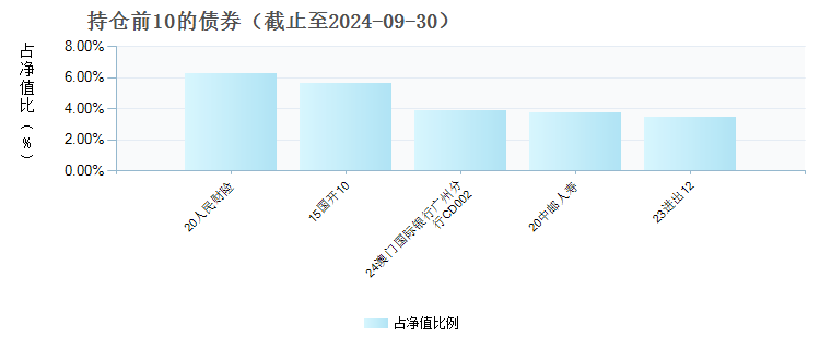 交银稳安60天滚动持有债券A(017432)债券持仓