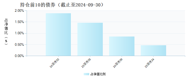 浦银安盛颐璇平衡养老目标三年混合(FOF)A(017453)债券持仓