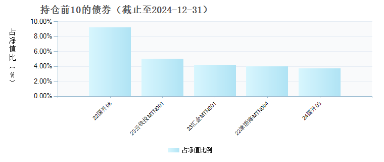 建信宁安30天持有期中短债债券C(017457)债券持仓