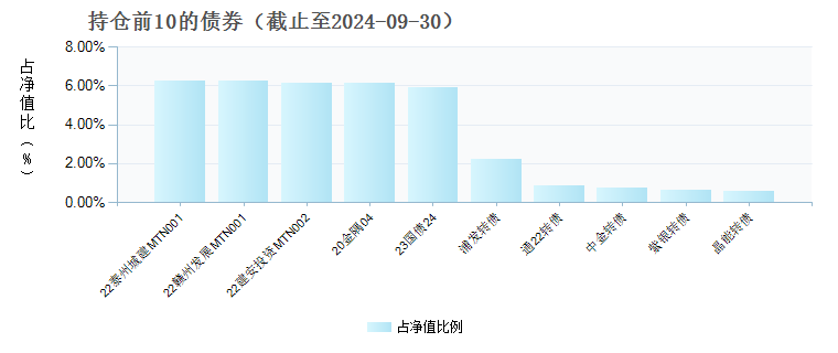 长江楚财一年持有期混合发起C(017465)债券持仓