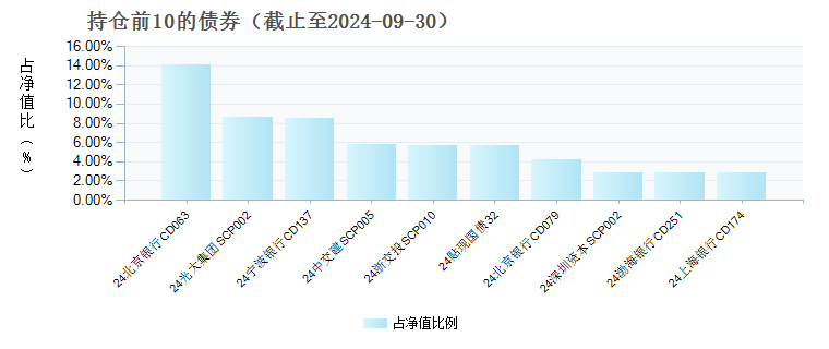 诺安货币D(017492)债券持仓