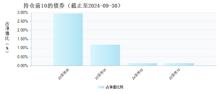 南方养老目标2060五年持有混合发起(FOF)A(017497)债券持仓