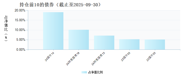博时富盈一年定开债发起式(017514)债券持仓