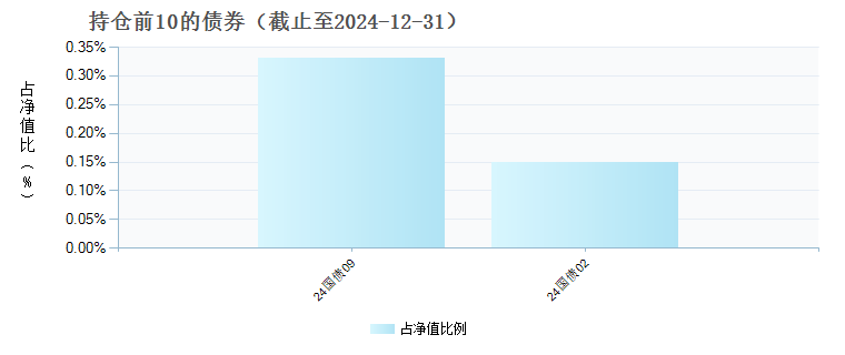 富国北证50成份指数A(017521)债券持仓