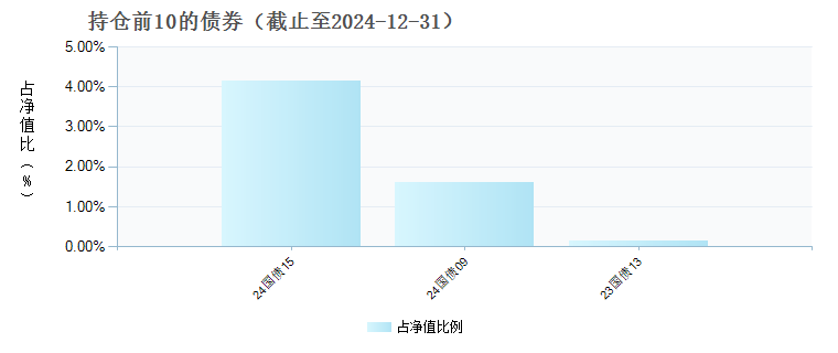 南方北证50成份指数发起A(017523)债券持仓