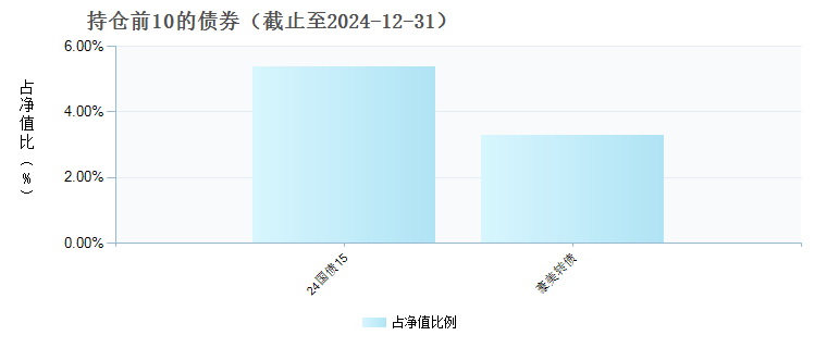 平安研究优选混合C(017533)债券持仓