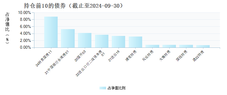 富国天利增长债券C(017534)债券持仓