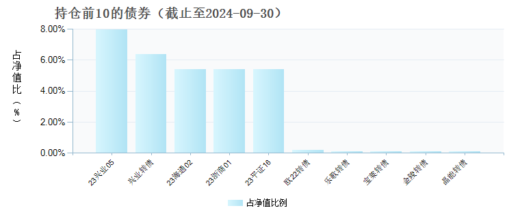 安信稳健增益6个月持有混合C(017541)债券持仓