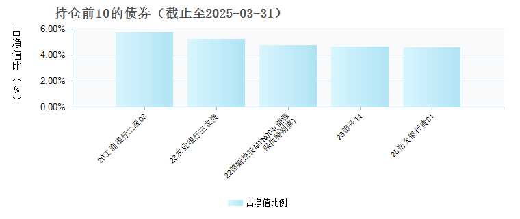 融通中证中诚信央企信用债指数A(017561)债券持仓