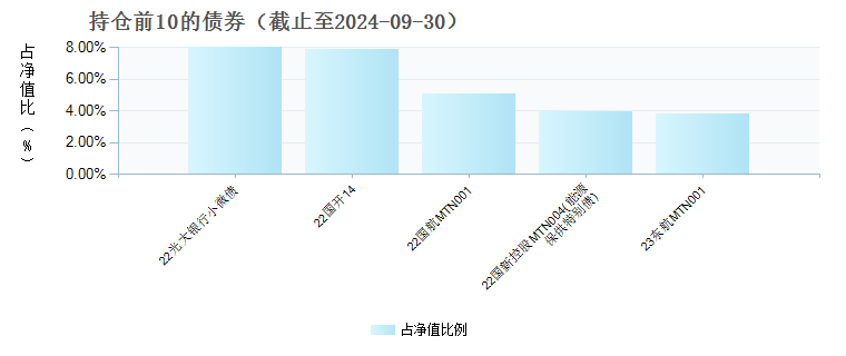 融通中证中诚信央企信用债指数C(017562)债券持仓