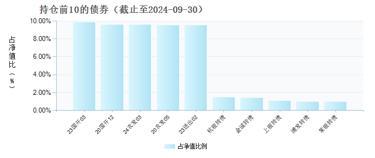 鑫元恒鑫收益增强债券型发起式D(017583)债券持仓