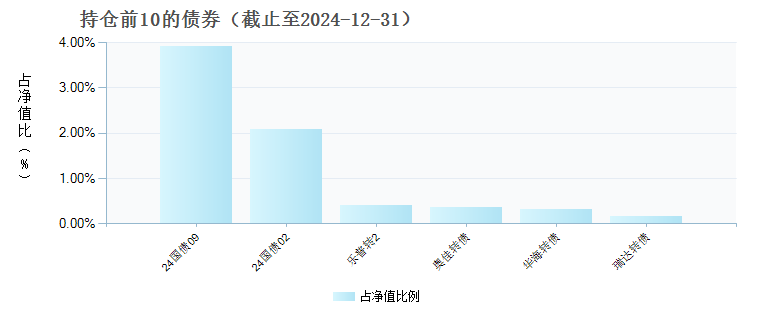 中欧盈选稳健6个月持有混合发起(FOF)A(017587)债券持仓