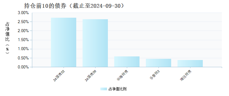 中欧盈选稳健6个月持有混合发起(FOF)C(017588)债券持仓