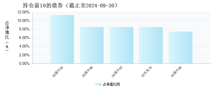 兴银合丰政策性金融债C(017613)债券持仓