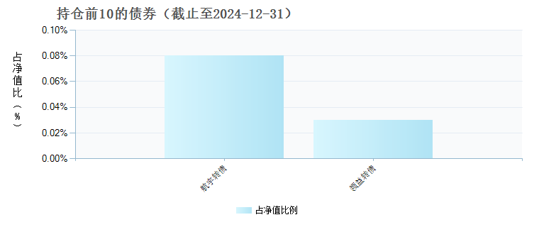 信澳聚优智选混合C(017649)债券持仓