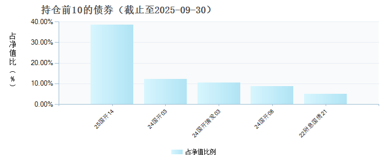 浦银安盛普旭3个月定开债券(017671)债券持仓