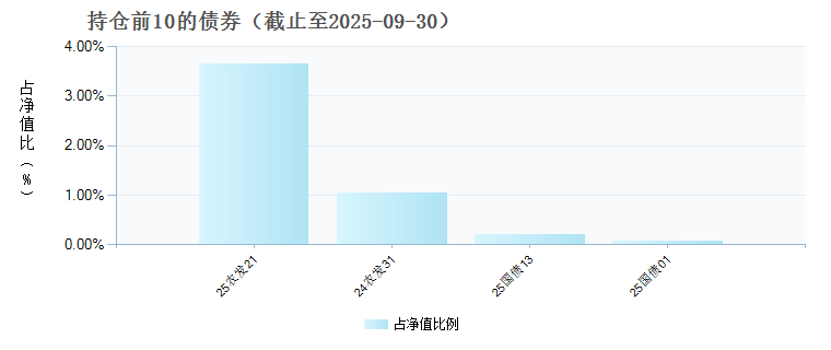 兴全安泰平衡养老三年持有(FOF)Y(017672)债券持仓