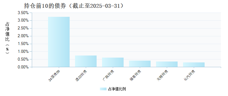 广发积极养老目标五年持有期混合发起式(FOF)A(017676)债券持仓