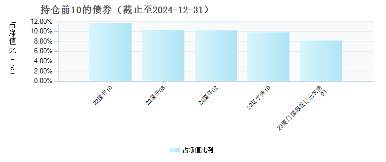 中加丰尚纯债债券C(017677)债券持仓