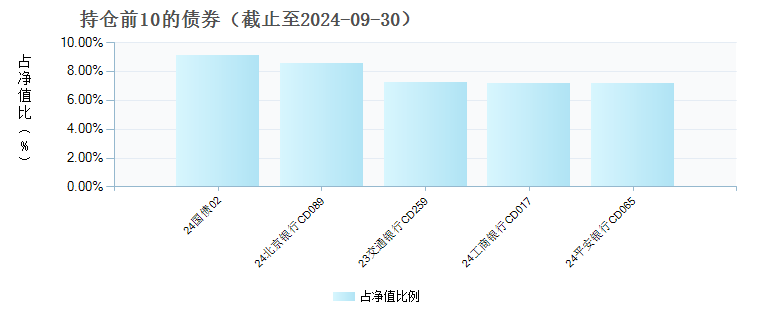 汇泉中证同业存单AAA指数7天持有(017680)债券持仓