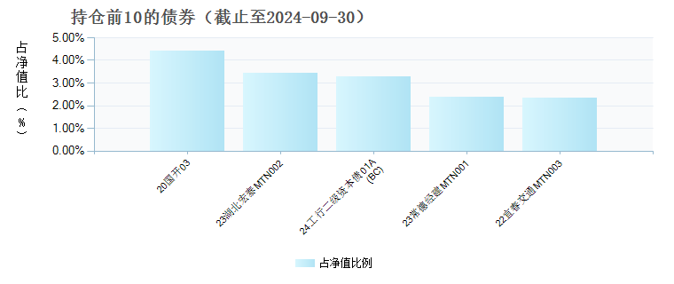 永赢昭利债券C(017688)债券持仓