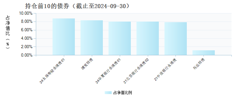 华泰紫金恒荣12个月持有期混合发起A(017689)债券持仓