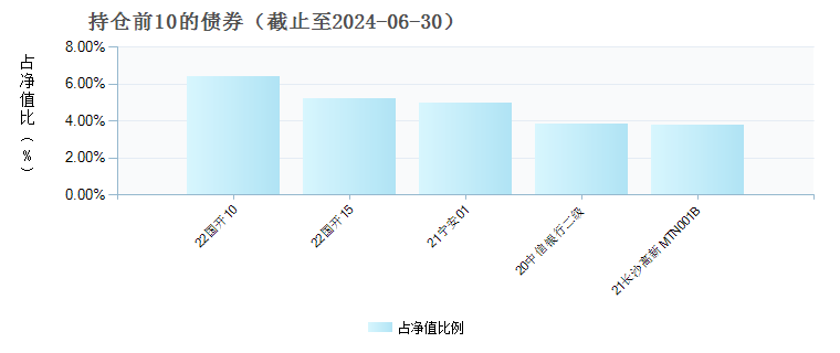 国泰君安安平一年定开债券发起(017693)债券持仓