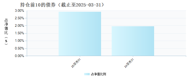 易方达养老2050五年持有混合(FOF)A(017696)债券持仓