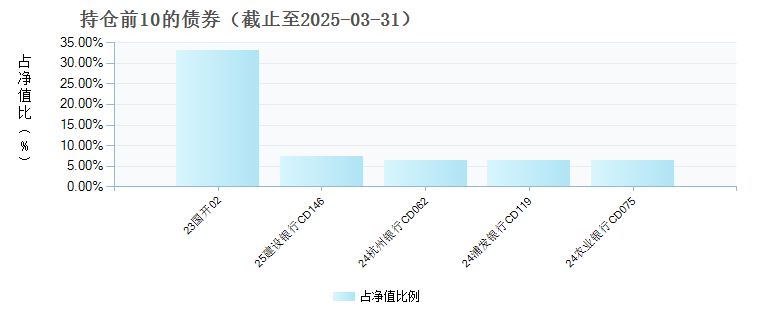 兴业中证同业存单AAA指数7天持有期(017704)债券持仓