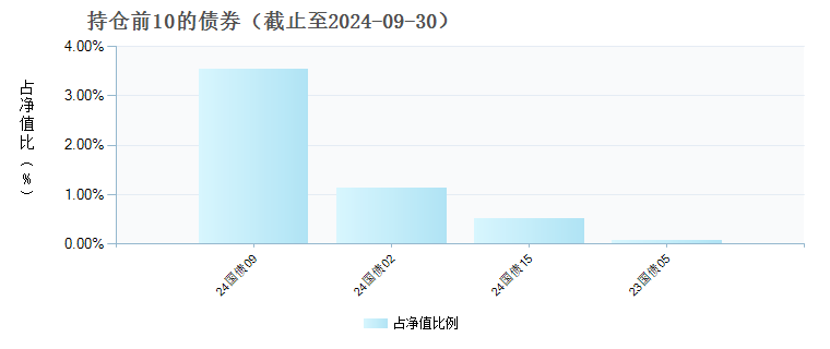 嘉实全球产业升级股票发起式(QDII)C(017731)债券持仓