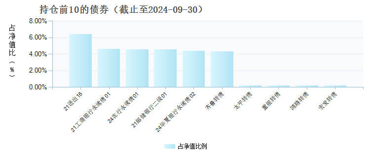 大成2020生命周期混合C(017739)债券持仓