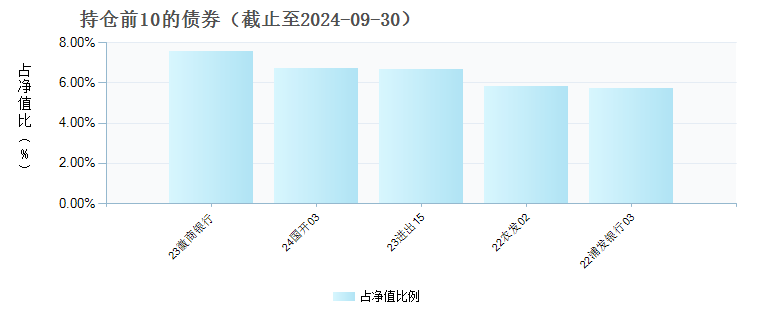 长城锦利三个月定期开放债券A(017753)债券持仓