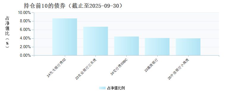 长城锦利三个月定期开放债券C(017754)债券持仓