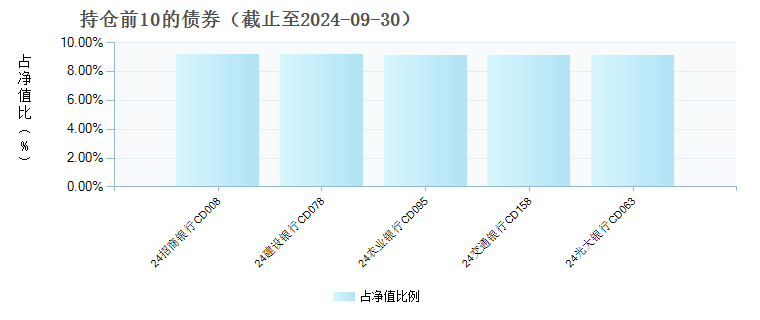 国金中证同业存单AAA指数7天持有(017756)债券持仓