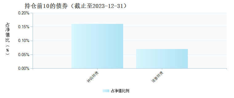 银河智造混合C(017760)债券持仓