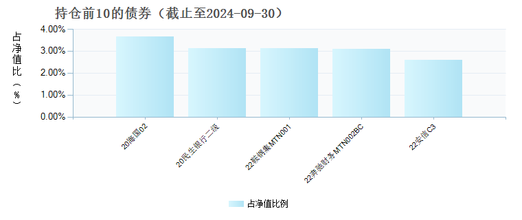 招商恒鑫30个月封闭债(017800)债券持仓