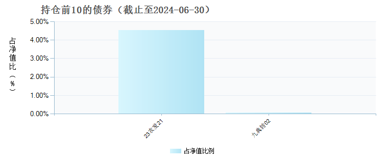 华安匠心甄选混合A(017878)债券持仓