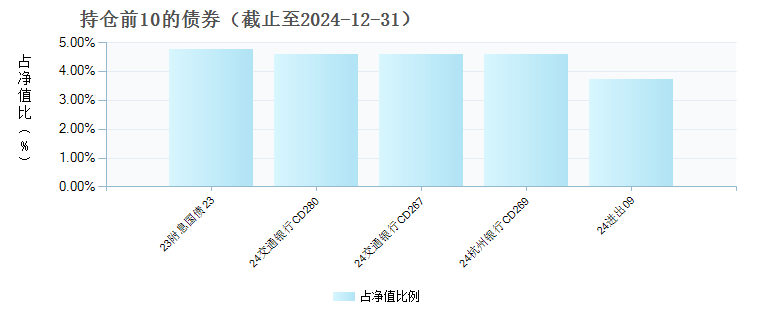 博时富添纯债债券C(017883)债券持仓